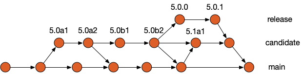 Branching