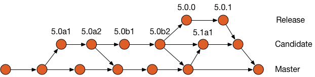 Branching