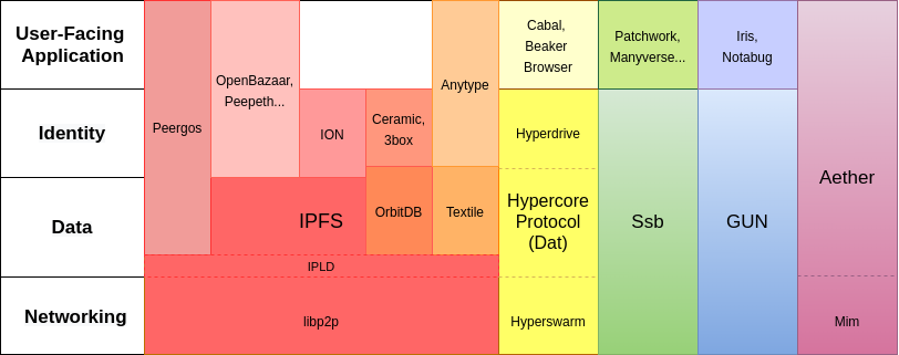 P2p ecosystem