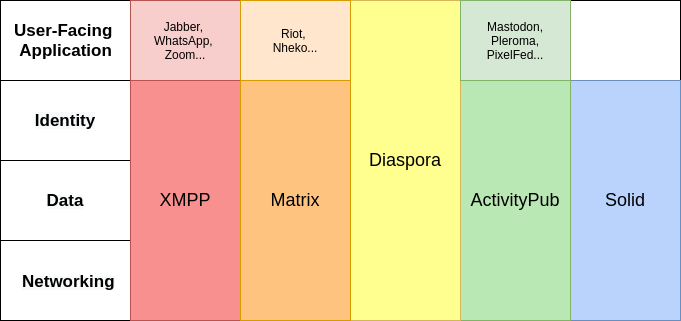 Federated ecosystem