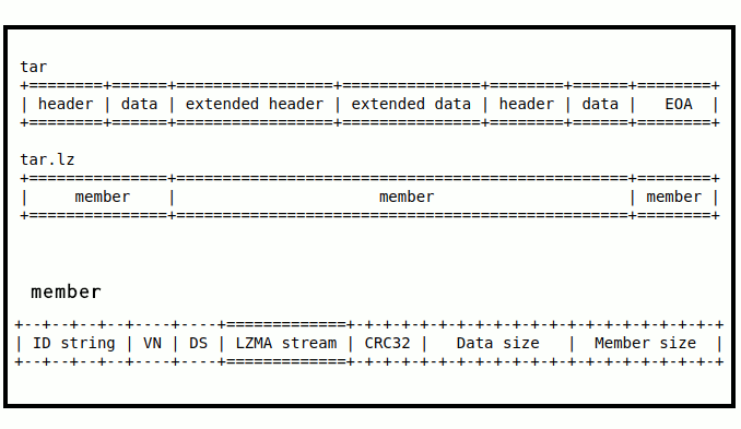 struttura di un file tar allineato con lzip