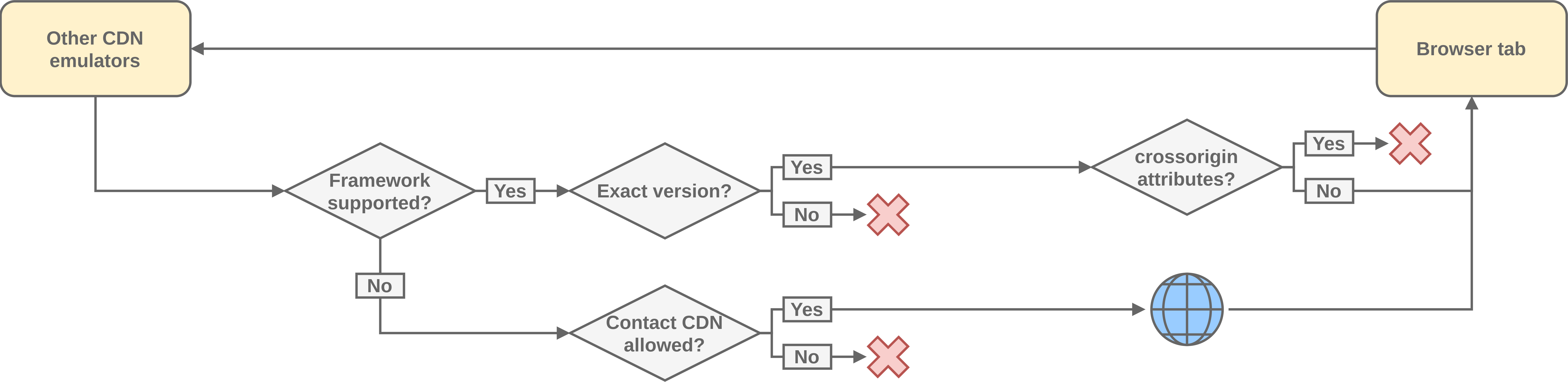 Other CDN emulators